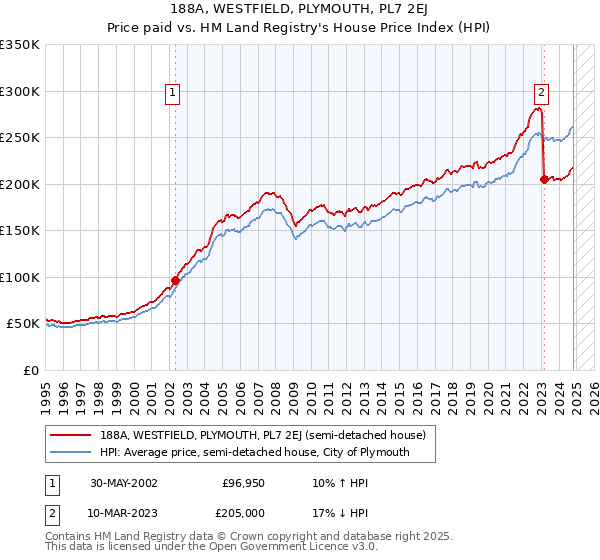 188A, WESTFIELD, PLYMOUTH, PL7 2EJ: Price paid vs HM Land Registry's House Price Index