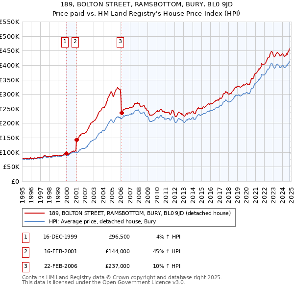 189, BOLTON STREET, RAMSBOTTOM, BURY, BL0 9JD: Price paid vs HM Land Registry's House Price Index