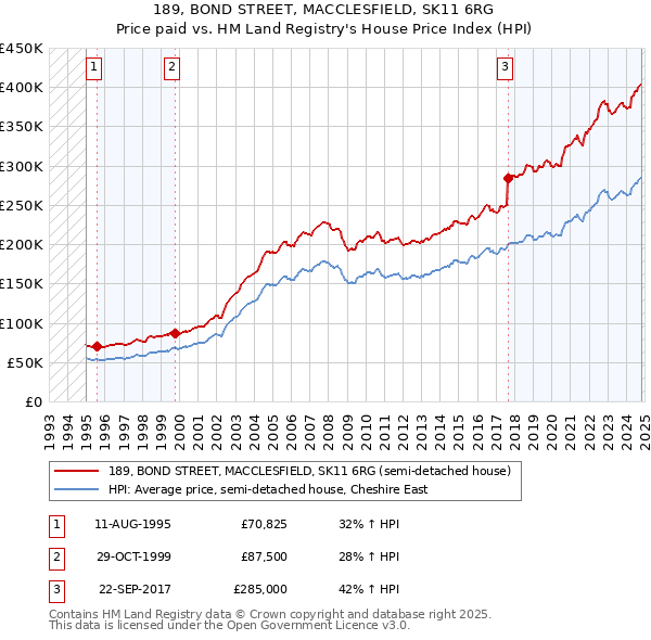 189, BOND STREET, MACCLESFIELD, SK11 6RG: Price paid vs HM Land Registry's House Price Index