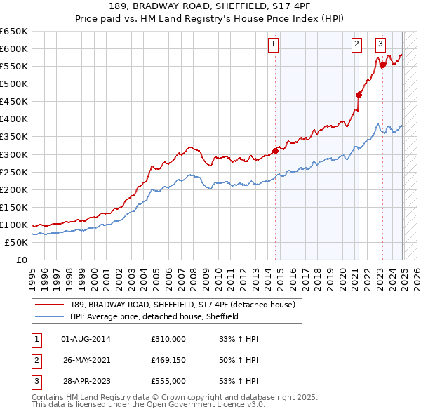 189, BRADWAY ROAD, SHEFFIELD, S17 4PF: Price paid vs HM Land Registry's House Price Index