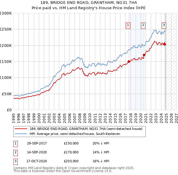 189, BRIDGE END ROAD, GRANTHAM, NG31 7HA: Price paid vs HM Land Registry's House Price Index