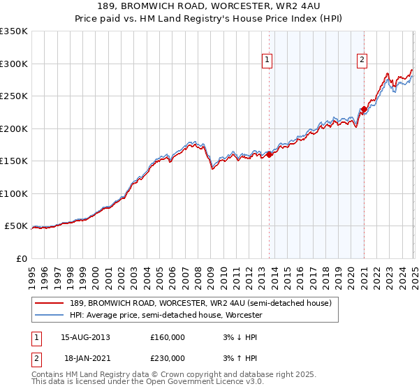 189, BROMWICH ROAD, WORCESTER, WR2 4AU: Price paid vs HM Land Registry's House Price Index