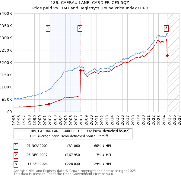 189, CAERAU LANE, CARDIFF, CF5 5QZ: Price paid vs HM Land Registry's House Price Index