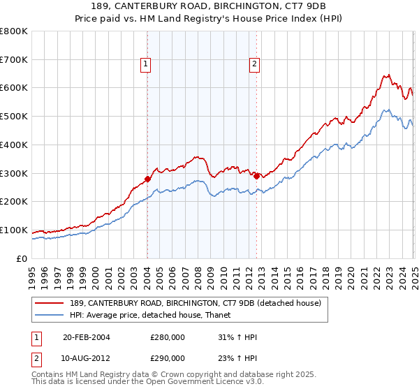 189, CANTERBURY ROAD, BIRCHINGTON, CT7 9DB: Price paid vs HM Land Registry's House Price Index