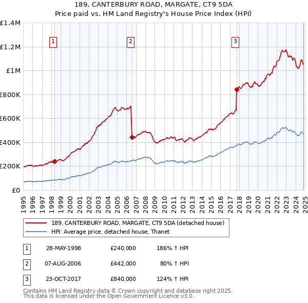 189, CANTERBURY ROAD, MARGATE, CT9 5DA: Price paid vs HM Land Registry's House Price Index