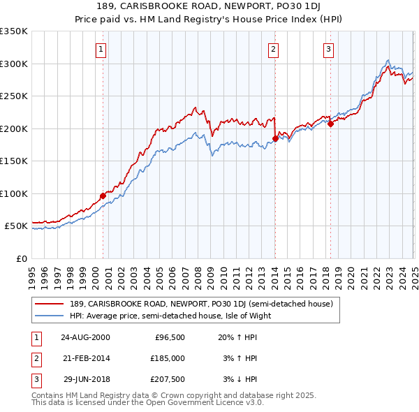 189, CARISBROOKE ROAD, NEWPORT, PO30 1DJ: Price paid vs HM Land Registry's House Price Index