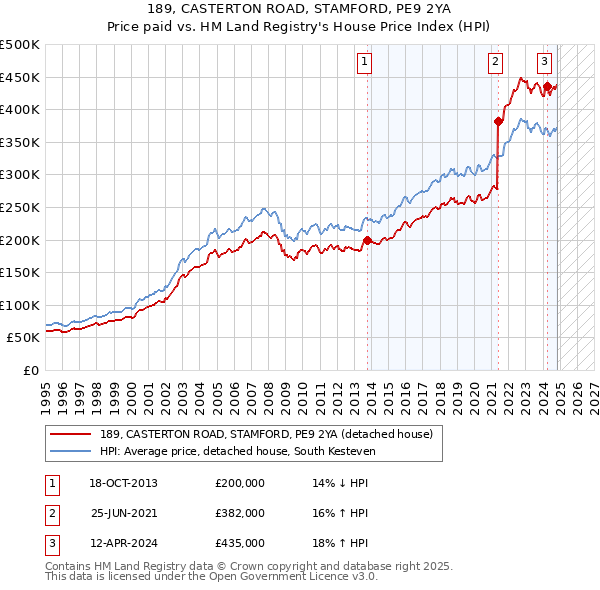 189, CASTERTON ROAD, STAMFORD, PE9 2YA: Price paid vs HM Land Registry's House Price Index