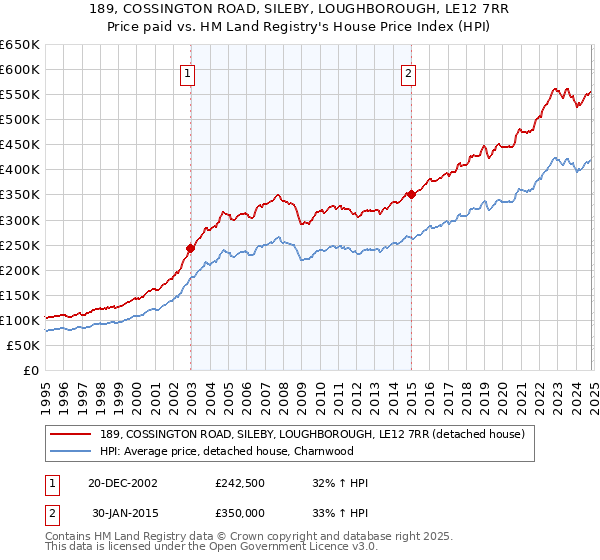 189, COSSINGTON ROAD, SILEBY, LOUGHBOROUGH, LE12 7RR: Price paid vs HM Land Registry's House Price Index