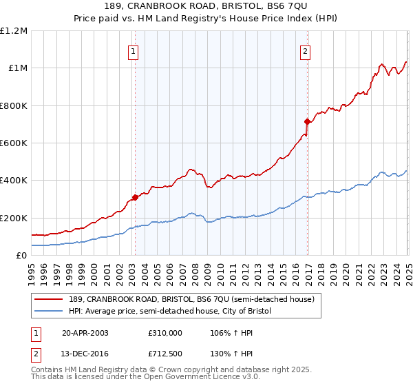 189, CRANBROOK ROAD, BRISTOL, BS6 7QU: Price paid vs HM Land Registry's House Price Index