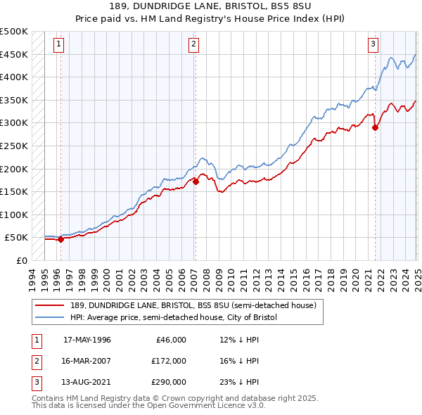 189, DUNDRIDGE LANE, BRISTOL, BS5 8SU: Price paid vs HM Land Registry's House Price Index