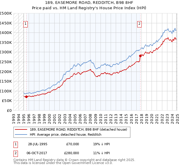 189, EASEMORE ROAD, REDDITCH, B98 8HF: Price paid vs HM Land Registry's House Price Index