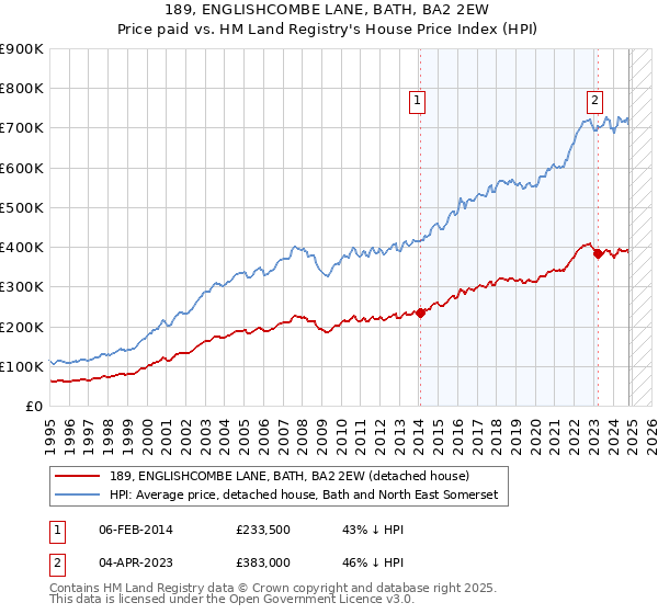 189, ENGLISHCOMBE LANE, BATH, BA2 2EW: Price paid vs HM Land Registry's House Price Index