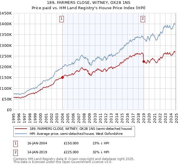 189, FARMERS CLOSE, WITNEY, OX28 1NS: Price paid vs HM Land Registry's House Price Index