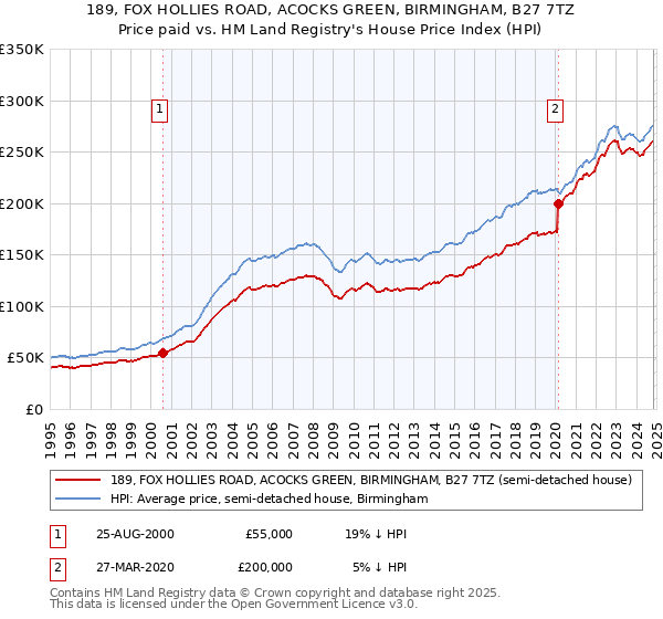 189, FOX HOLLIES ROAD, ACOCKS GREEN, BIRMINGHAM, B27 7TZ: Price paid vs HM Land Registry's House Price Index