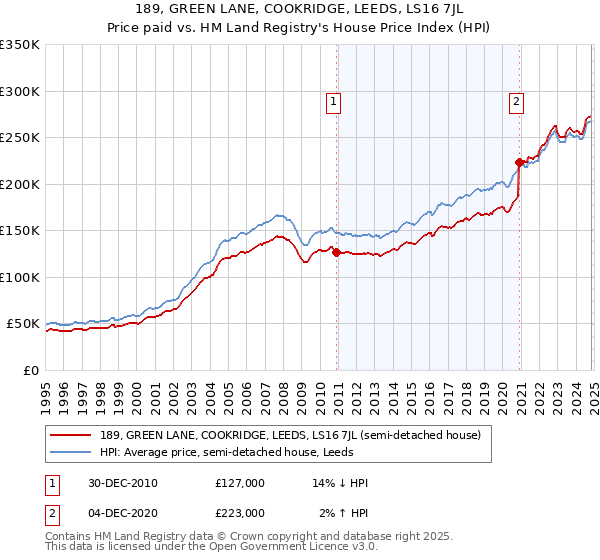 189, GREEN LANE, COOKRIDGE, LEEDS, LS16 7JL: Price paid vs HM Land Registry's House Price Index