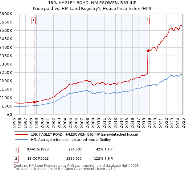 189, HAGLEY ROAD, HALESOWEN, B63 4JP: Price paid vs HM Land Registry's House Price Index