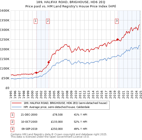 189, HALIFAX ROAD, BRIGHOUSE, HD6 2EQ: Price paid vs HM Land Registry's House Price Index