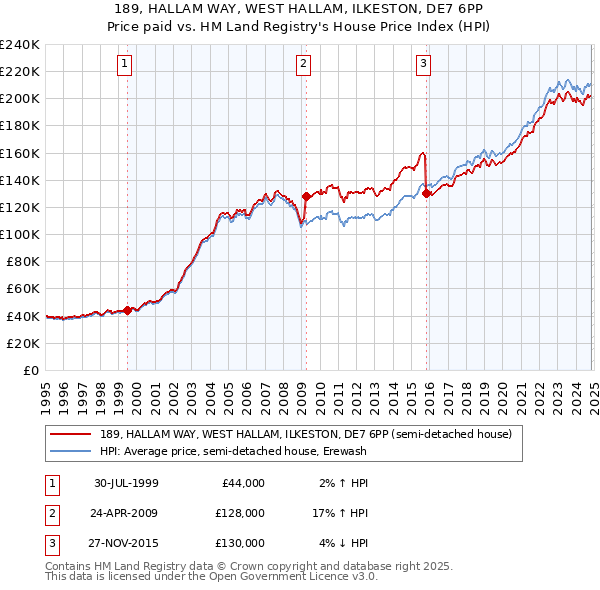 189, HALLAM WAY, WEST HALLAM, ILKESTON, DE7 6PP: Price paid vs HM Land Registry's House Price Index