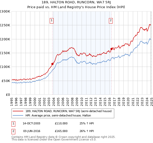 189, HALTON ROAD, RUNCORN, WA7 5RJ: Price paid vs HM Land Registry's House Price Index