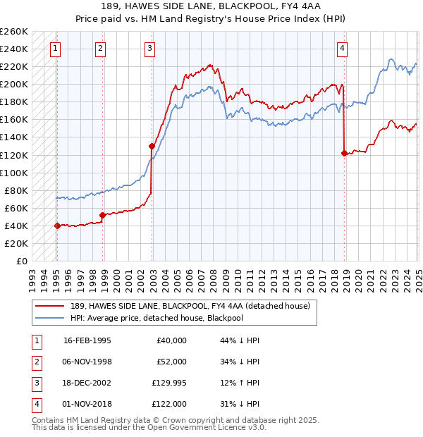 189, HAWES SIDE LANE, BLACKPOOL, FY4 4AA: Price paid vs HM Land Registry's House Price Index