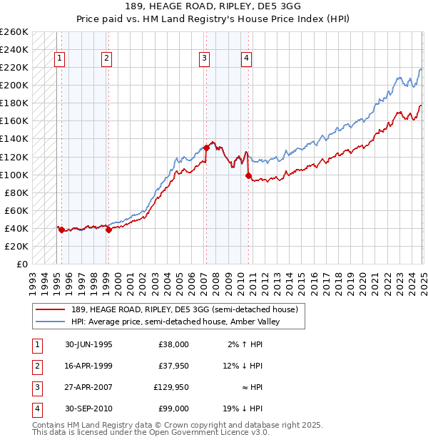 189, HEAGE ROAD, RIPLEY, DE5 3GG: Price paid vs HM Land Registry's House Price Index