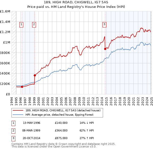 189, HIGH ROAD, CHIGWELL, IG7 5AS: Price paid vs HM Land Registry's House Price Index