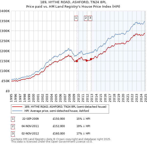 189, HYTHE ROAD, ASHFORD, TN24 8PL: Price paid vs HM Land Registry's House Price Index