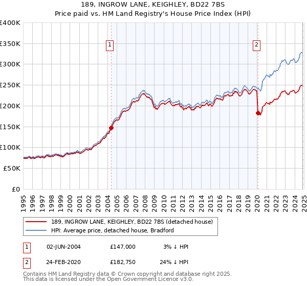 189, INGROW LANE, KEIGHLEY, BD22 7BS: Price paid vs HM Land Registry's House Price Index