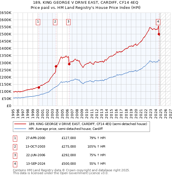 189, KING GEORGE V DRIVE EAST, CARDIFF, CF14 4EQ: Price paid vs HM Land Registry's House Price Index