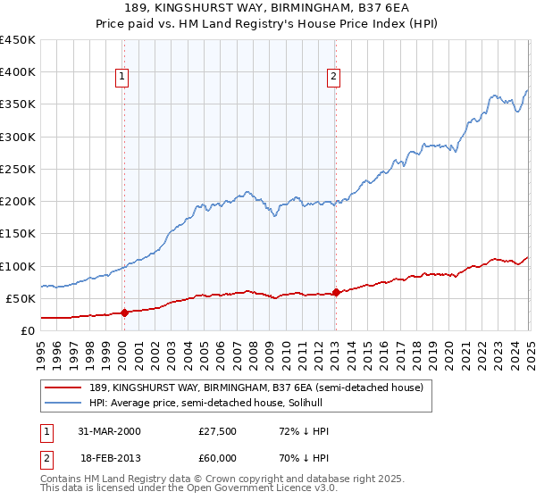 189, KINGSHURST WAY, BIRMINGHAM, B37 6EA: Price paid vs HM Land Registry's House Price Index