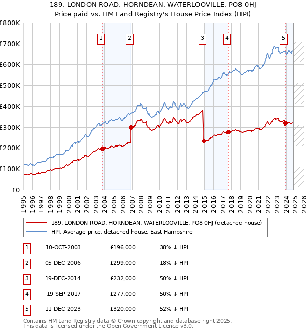 189, LONDON ROAD, HORNDEAN, WATERLOOVILLE, PO8 0HJ: Price paid vs HM Land Registry's House Price Index