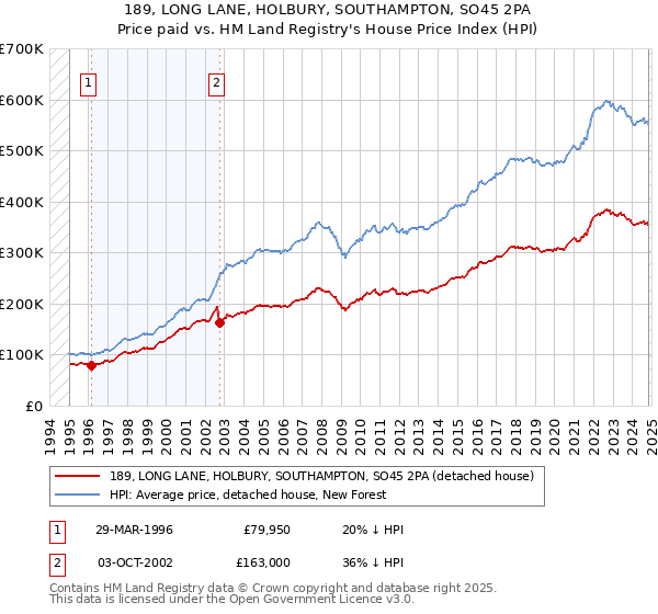 189, LONG LANE, HOLBURY, SOUTHAMPTON, SO45 2PA: Price paid vs HM Land Registry's House Price Index