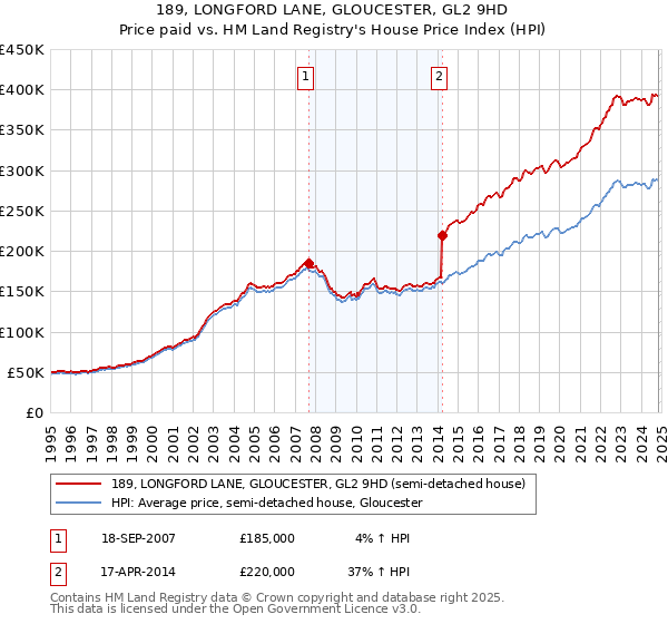 189, LONGFORD LANE, GLOUCESTER, GL2 9HD: Price paid vs HM Land Registry's House Price Index