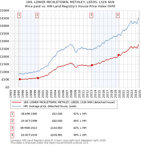 189, LOWER MICKLETOWN, METHLEY, LEEDS, LS26 9AN: Price paid vs HM Land Registry's House Price Index