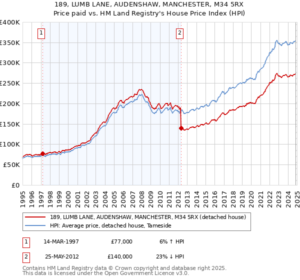 189, LUMB LANE, AUDENSHAW, MANCHESTER, M34 5RX: Price paid vs HM Land Registry's House Price Index