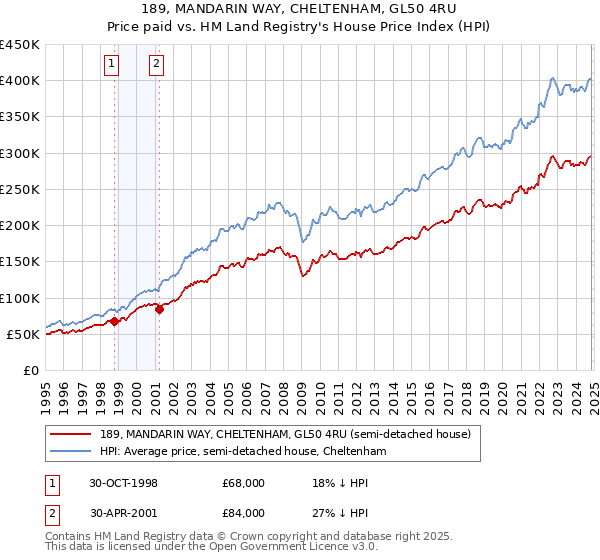 189, MANDARIN WAY, CHELTENHAM, GL50 4RU: Price paid vs HM Land Registry's House Price Index