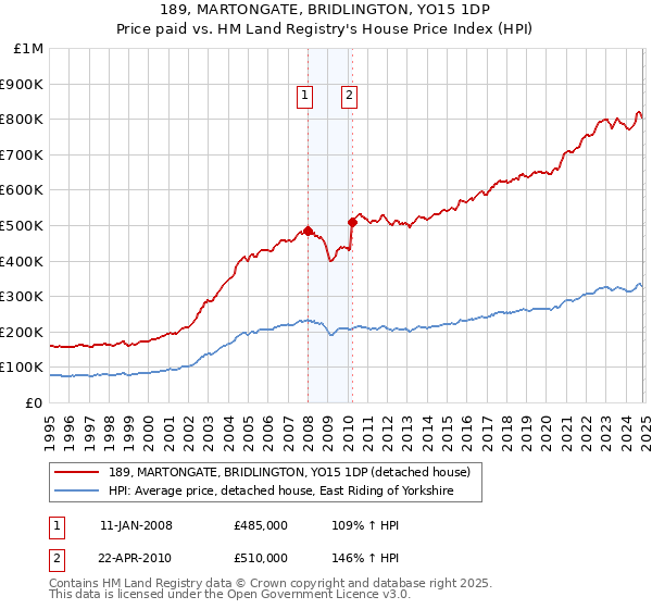 189, MARTONGATE, BRIDLINGTON, YO15 1DP: Price paid vs HM Land Registry's House Price Index