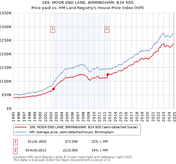 189, MOOR END LANE, BIRMINGHAM, B24 9DS: Price paid vs HM Land Registry's House Price Index