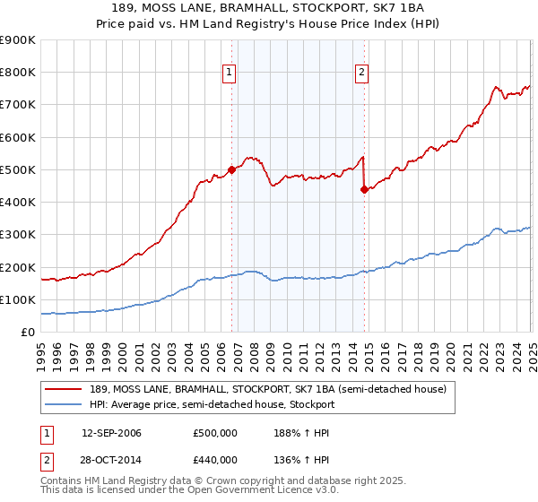 189, MOSS LANE, BRAMHALL, STOCKPORT, SK7 1BA: Price paid vs HM Land Registry's House Price Index