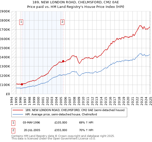 189, NEW LONDON ROAD, CHELMSFORD, CM2 0AE: Price paid vs HM Land Registry's House Price Index