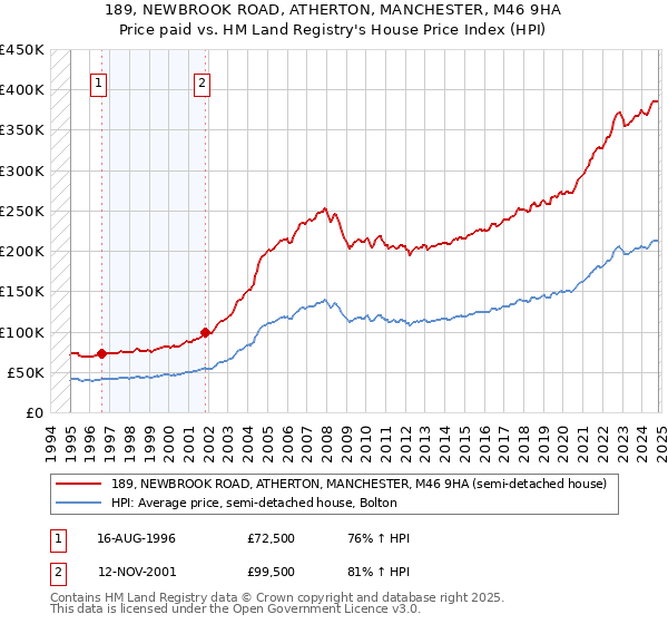 189, NEWBROOK ROAD, ATHERTON, MANCHESTER, M46 9HA: Price paid vs HM Land Registry's House Price Index