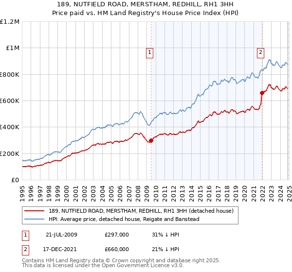 189, NUTFIELD ROAD, MERSTHAM, REDHILL, RH1 3HH: Price paid vs HM Land Registry's House Price Index