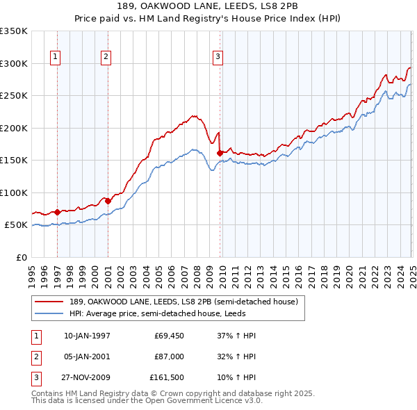 189, OAKWOOD LANE, LEEDS, LS8 2PB: Price paid vs HM Land Registry's House Price Index