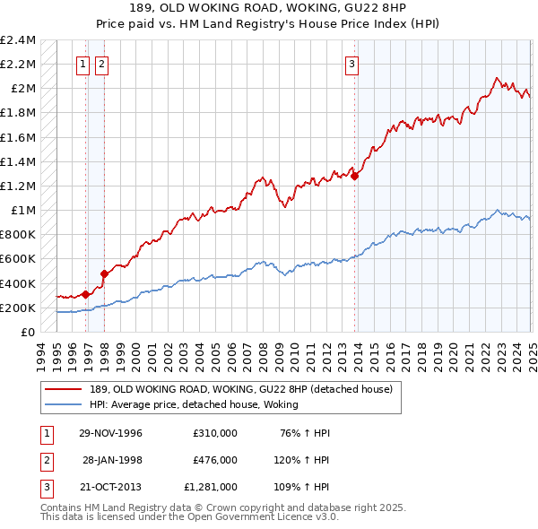 189, OLD WOKING ROAD, WOKING, GU22 8HP: Price paid vs HM Land Registry's House Price Index