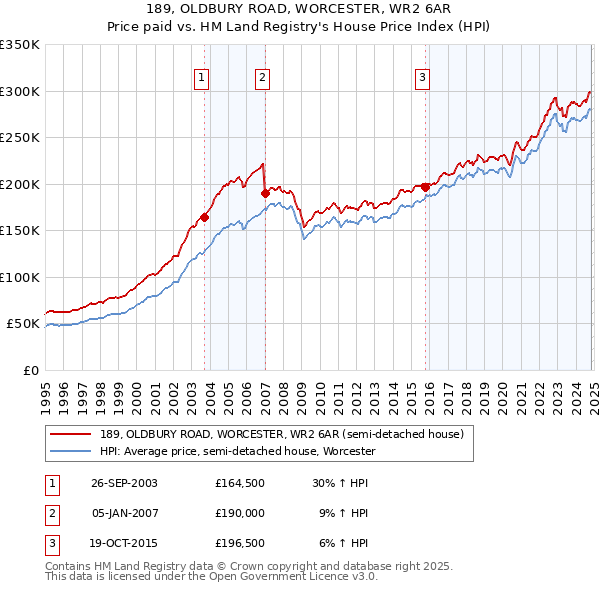 189, OLDBURY ROAD, WORCESTER, WR2 6AR: Price paid vs HM Land Registry's House Price Index