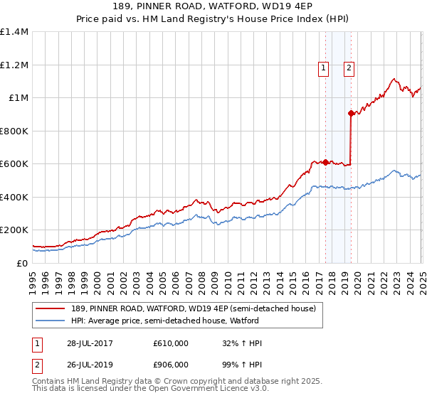 189, PINNER ROAD, WATFORD, WD19 4EP: Price paid vs HM Land Registry's House Price Index