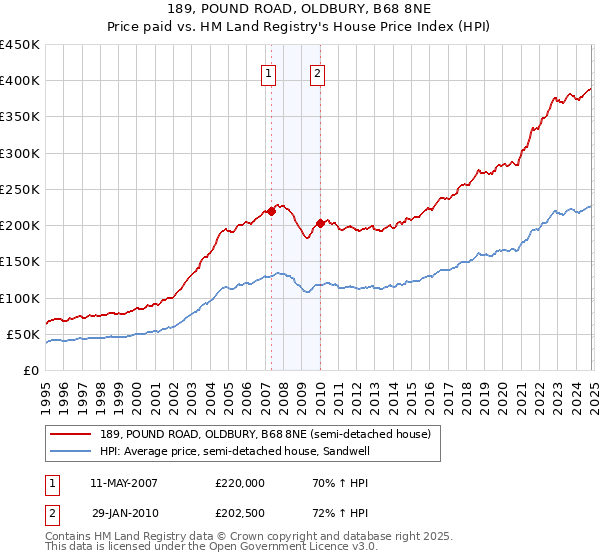 189, POUND ROAD, OLDBURY, B68 8NE: Price paid vs HM Land Registry's House Price Index