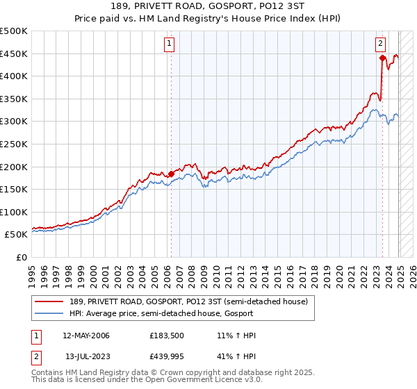 189, PRIVETT ROAD, GOSPORT, PO12 3ST: Price paid vs HM Land Registry's House Price Index