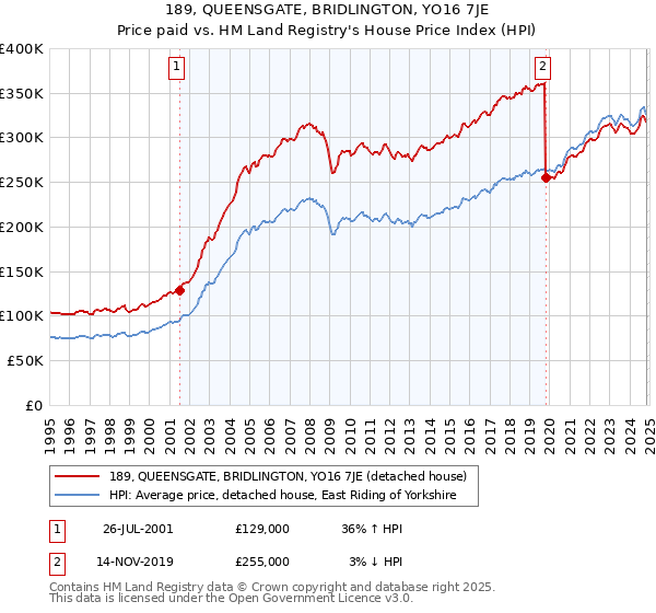 189, QUEENSGATE, BRIDLINGTON, YO16 7JE: Price paid vs HM Land Registry's House Price Index