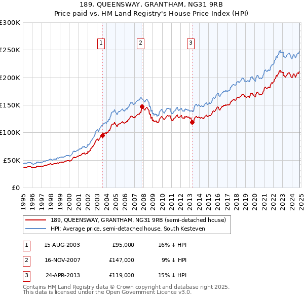 189, QUEENSWAY, GRANTHAM, NG31 9RB: Price paid vs HM Land Registry's House Price Index